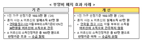 26년 만에 부양비 폐지… 2026년 달라지는 의료급여 제도